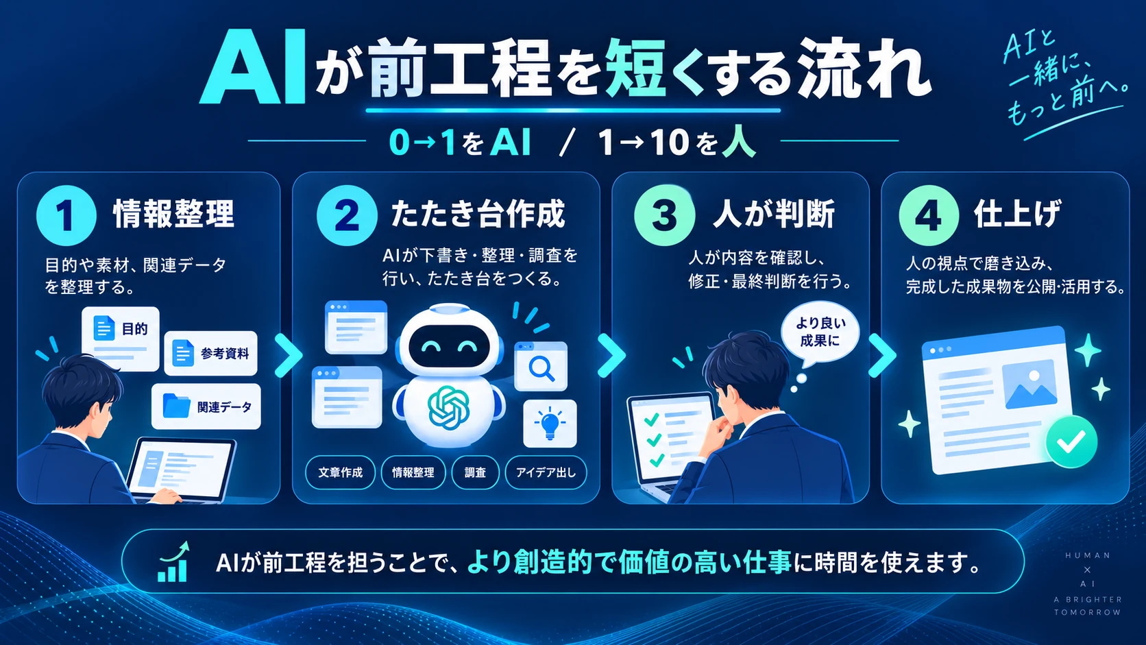 AIと人間の役割分担。AIが下書き・整理・調査などの前工程を支援し、人間が確認・修正・最終判断を行う。