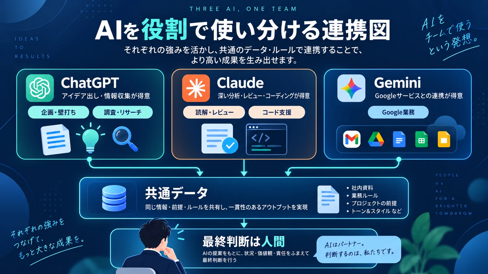 複数AIを業務ごとに役割分担する流れ